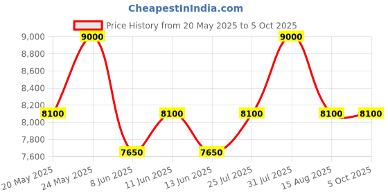 myntra.com ALBA Black Gravity Collection Gradation Mercury Motion Powered Watch AV3575X1 alba Price History Graph from 20 May 2025 to 5 Oct 2025