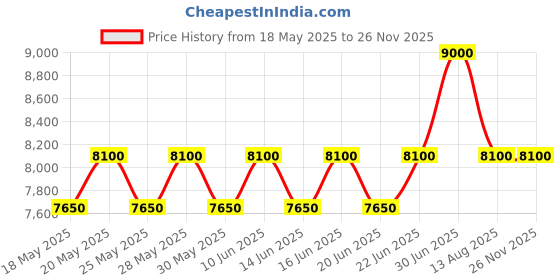 myntra.com ALBA Black Marble Dial Watch AS9R25X1 alba Price History Graph from 18 May 2025 to 24 Nov 2025