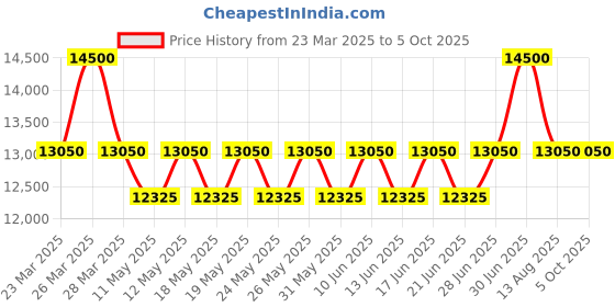 myntra.com ALBA Black Patterned Dial Automatic Watch A3B001X1 alba Price History Graph from 23 Mar 2025 to 4 Oct 2025