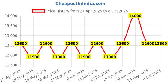 myntra.com ALBA Black Patterned Dial Rotating Bezel-AL4573X1 alba Price History Graph from 27 Apr 2025 to 8 Oct 2025