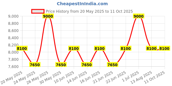 myntra.com ALBA Black Surf Dial with Black & Blue Rotating Bezel AS9R71X1 alba Price History Graph from 20 May 2025 to 9 Oct 2025