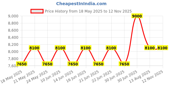 myntra.com ALBA Black Textured Dial & Rose Gold Case Watch AS9T56X1 alba Price History Graph from 18 May 2025 to 12 Nov 2025