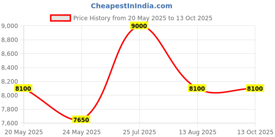 myntra.com ALBA Blue & Red Dial Quartz Watch AS9T97X1 alba Price History Graph from 20 May 2025 to 13 Oct 2025
