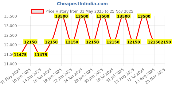 myntra.com ALBA Blue-Black Gradation Dial - AL4541X1 alba Price History Graph from 31 May 2025 to 24 Nov 2025