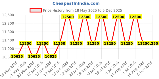 myntra.com ALBA Blue Dial Chronograph Watch A4B017X1 alba Price History Graph from 18 May 2025 to 5 Dec 2025