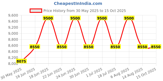 myntra.com ALBA Blue Dial Quartz Watch AS9T79X1 alba Price History Graph from 30 May 2025 to 14 Oct 2025