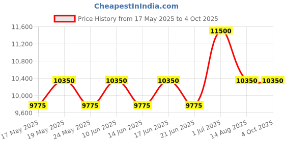 myntra.com ALBA Blue-Red Rotating Bezel - AL4251X1 alba Price History Graph from 17 May 2025 to 4 Oct 2025
