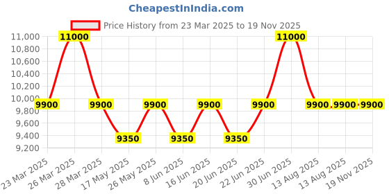 myntra.com ALBA Blue Red Rotating BezelAutomatic Motion Watch- AL4247X1 alba Price History Graph from 23 Mar 2025 to 19 Nov 2025