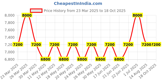 myntra.com ALBA Blue Ripple Patterned Dial - AG8N47X1 alba Price History Graph from 23 Mar 2025 to 18 Oct 2025
