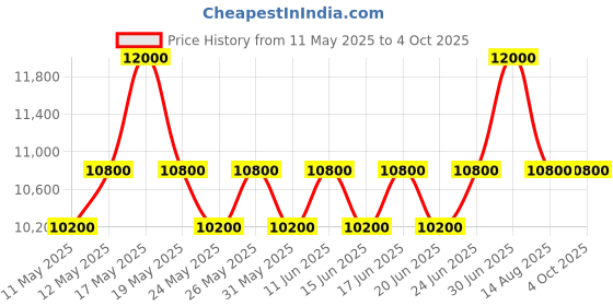 myntra.com ALBA Brown Dial Automatic Watch-AL4591X1 alba Price History Graph from 11 May 2025 to 4 Oct 2025