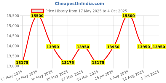 myntra.com ALBA Brown dial Mechanical Watch AU4057X1 alba Price History Graph from 17 May 2025 to 4 Oct 2025