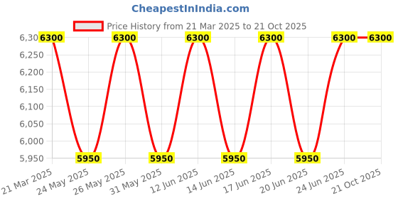 myntra.com ALBA Cherry Brown Ladies Watch-AH7BW3X1 alba Price History Graph from 21 Mar 2025 to 21 Oct 2025