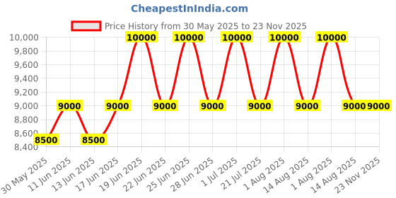 myntra.com ALBA Chronograph Watch Rose Gold Case & Black Leather Strap AM3A14X1 alba Price History Graph from 30 May 2025 to 23 Nov 2025