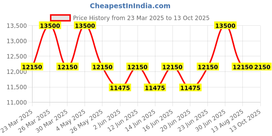 myntra.com ALBA Chronograph With Red/Black Dial-AT3H91X1 alba Price History Graph from 23 Mar 2025 to 12 Oct 2025