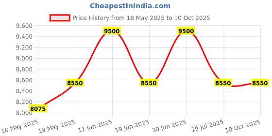 myntra.com ALBA Cream Dial Quartz Watch with Bright Orange Bezel AS9T89X1 alba Price History Graph from 18 May 2025 to 9 Oct 2025