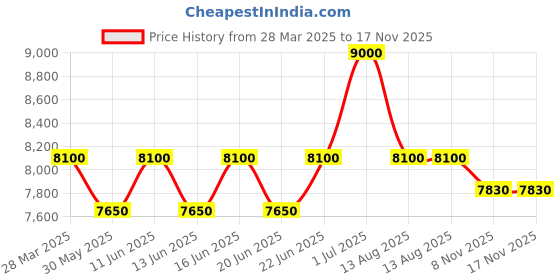 myntra.com ALBA Dark Green Dial Quartz Watch-AS9T93X1 alba Price History Graph from 28 Mar 2025 to 16 Nov 2025
