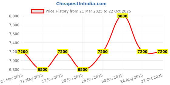 myntra.com ALBA Deep Blue Ladies Watch-AG8P25X1 alba Price History Graph from 21 Mar 2025 to 20 Oct 2025