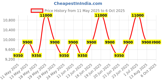myntra.com ALBA Dual Tone Dial Automatic - AL4245X1 alba Price History Graph from 11 May 2025 to 4 Oct 2025