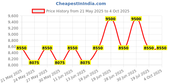 myntra.com ALBA Emerald Green Dial Quartz Watch AS9T77X1 alba Price History Graph from 21 May 2025 to 4 Oct 2025