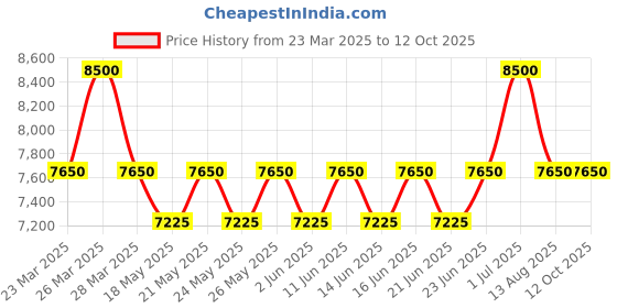 myntra.com ALBA Golden Dial With Crystals-AH7CP6X1 alba Price History Graph from 23 Mar 2025 to 12 Oct 2025