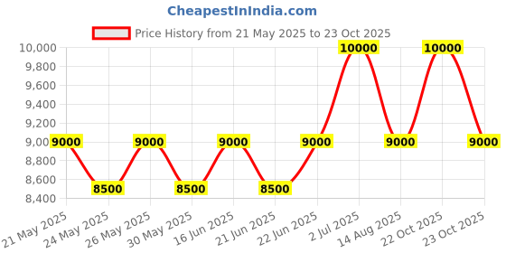 myntra.com ALBA Golden Poppy Patterned Dial Quartz Watch AS9T64X1 alba Price History Graph from 21 May 2025 to 23 Oct 2025