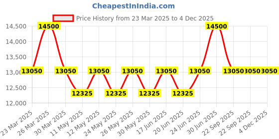 myntra.com ALBA Green & Black gradation dail Automatic Watch-AL4439X1 alba Price History Graph from 23 Mar 2025 to 3 Dec 2025
