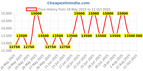 myntra.com ALBA Green Bezel and Beige Textured Dial Automatic Watch AL4719X1 alba Price History Graph from 18 May 2025 to 11 Oct 2025