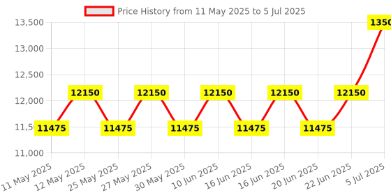 myntra.com ALBA Green Dial With Black Rotating Strap Automatic Watch-AL4445X1 alba Price History Graph from 11 May 2025 to 5 Jul 2025