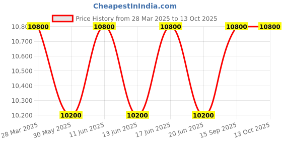 myntra.com ALBA Green Dial with White Rotating Bezel Automatic Watch-AL4443X1 alba Price History Graph from 28 Mar 2025 to 13 Oct 2025