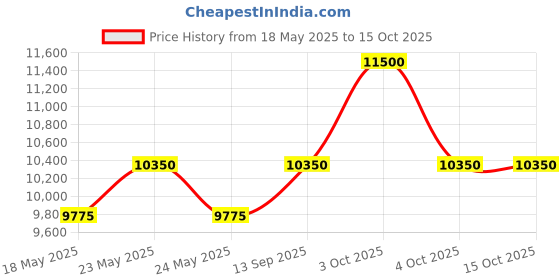 myntra.com ALBA Green Patterned Dial Golden strap Watch AS9S74X1 alba Price History Graph from 18 May 2025 to 15 Oct 2025