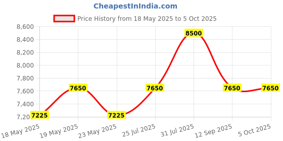 myntra.com ALBA Green patterned dial Quartz Watch AM3953X1 alba Price History Graph from 18 May 2025 to 4 Oct 2025