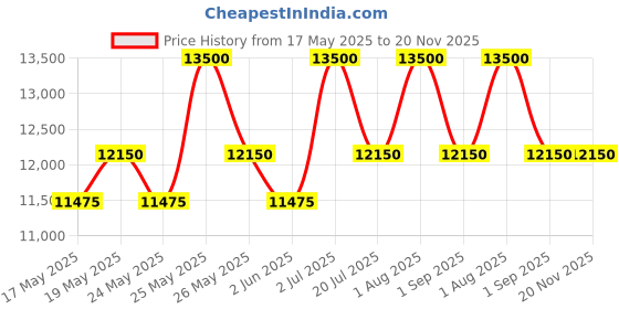 myntra.com ALBA Grey-Black Gradation Dial Watch- AL4539X1 alba Price History Graph from 17 May 2025 to 19 Nov 2025