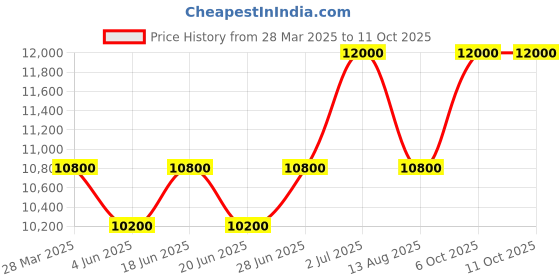 myntra.com ALBA Grey Skeleton Dial Watch-AU4033X1 alba Price History Graph from 28 Mar 2025 to 4 Oct 2025