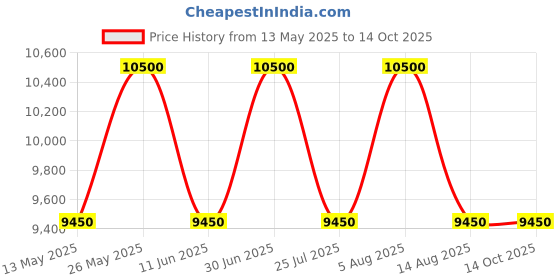 myntra.com ALBA Ice Blue Automatic Watch AL4321X1 alba Price History Graph from 13 May 2025 to 12 Oct 2025