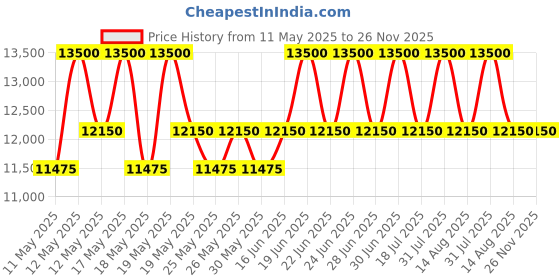 myntra.com ALBA Light Blue-Black Gradation Dial - AL4549X1 alba Price History Graph from 11 May 2025 to 26 Nov 2025