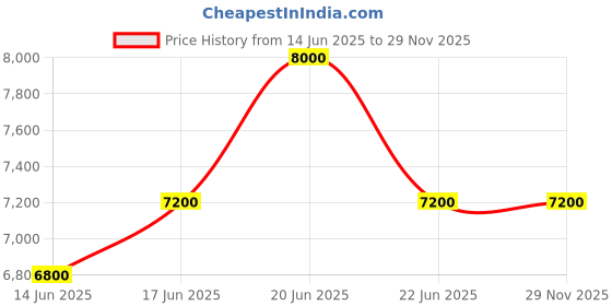 myntra.com Alba Men Bracelet Style Straps Analogue Motion Powered Watch AS9R28X1 alba Price History Graph from 14 Jun 2025 to 29 Nov 2025
