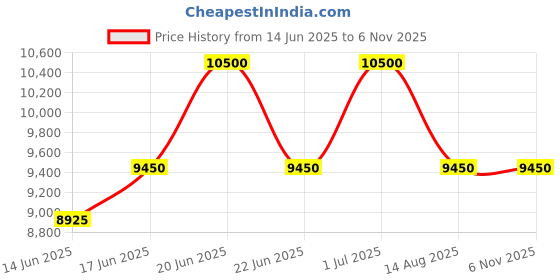 myntra.com Alba Men Dial & Leather Straps Analogue Motion Powered Watch AM3999X1 alba Price History Graph from 14 Jun 2025 to 6 Nov 2025