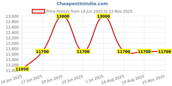 myntra.com Alba Men Dial & Stainless Steel Bracelet Style Straps Analogue Automatic Motion Powered Watch AL4313X1 alba Price History Graph from 14 Jun 2025 to 22 Nov 2025
