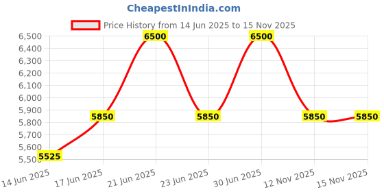 myntra.com Alba Men Dial & Stainless Steel Bracelet Style Straps Analogue Motion Powered Watch AS9S15X1 alba Price History Graph from 14 Jun 2025 to 14 Nov 2025