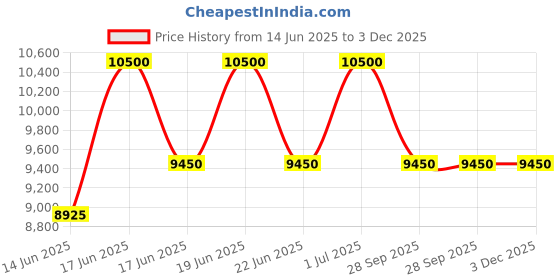 myntra.com Alba Men Dial & Stainless Steel Bracelet Style Straps Analogue Motion Powered Watch AT3K11X1 alba Price History Graph from 14 Jun 2025 to 2 Dec 2025