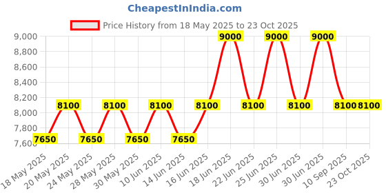 myntra.com ALBA Men Pine Green Dial Watch AS9U55X1 alba Price History Graph from 18 May 2025 to 23 Oct 2025