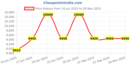myntra.com Alba Men Stainless Steel Bracelet Style Straps Analogue Motion Powered Watch AT3K01X1 alba Price History Graph from 14 Jun 2025 to 25 Nov 2025