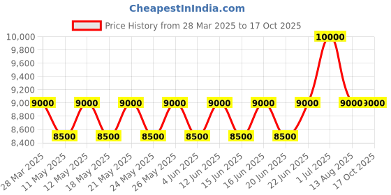 myntra.com ALBA Midnight Black Dial with Black & Red Bezel Chronograph-AT3J37X1 alba Price History Graph from 28 Mar 2025 to 16 Oct 2025