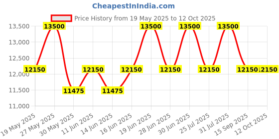 myntra.com ALBA Orange black gradation dial Automatic Watch AL4547X1 alba Price History Graph from 19 May 2025 to 12 Oct 2025