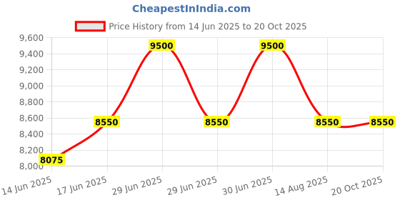myntra.com Alba Ornate Women Embellished Dial & Analogue Motion Powered Watch AH7AU6X1 alba Price History Graph from 14 Jun 2025 to 20 Oct 2025