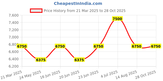 myntra.com ALBA Periwinkle Blue Ladies Watch-AH7BU3X1 alba Price History Graph from 21 Mar 2025 to 28 Oct 2025