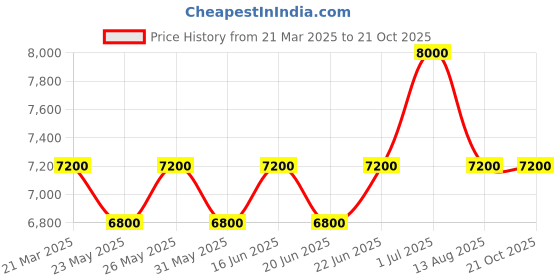 myntra.com ALBA Pink Ladies Watch-AG8P29X1 alba Price History Graph from 21 Mar 2025 to 20 Oct 2025
