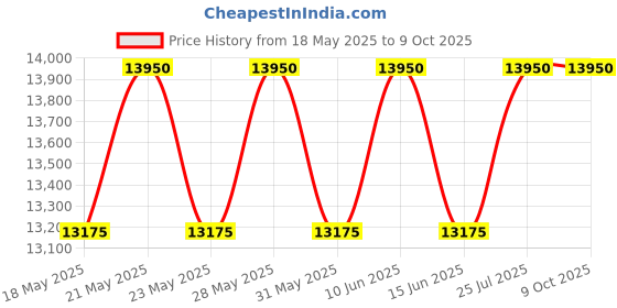 myntra.com ALBA Red dial Mechanical Watch AU4055X1 alba Price History Graph from 18 May 2025 to 9 Oct 2025