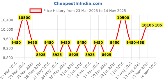 myntra.com ALBA Red Textured Dial Chronograph Watch- AT3J11X1 alba Price History Graph from 23 Mar 2025 to 14 Nov 2025