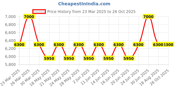 myntra.com ALBA Rose Gold With Red Leather Strap-AH7CT2X1 alba Price History Graph from 23 Mar 2025 to 25 Oct 2025